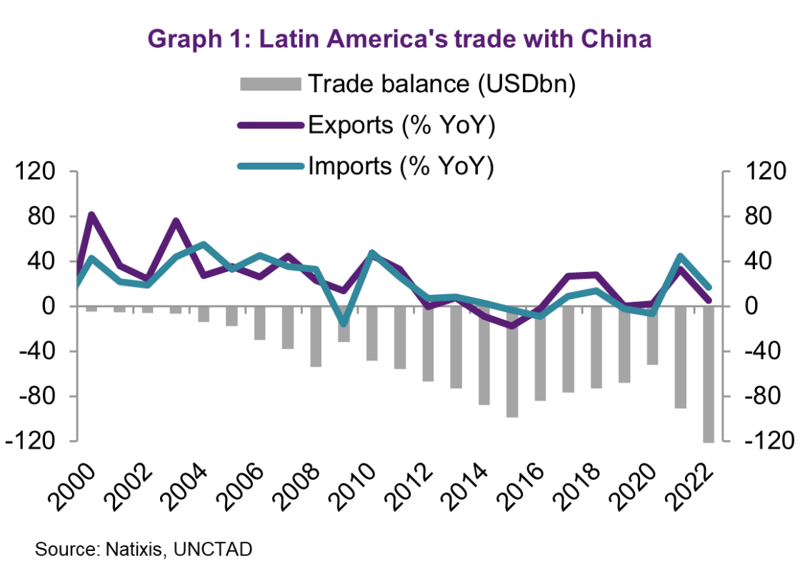 Latin America trade with China