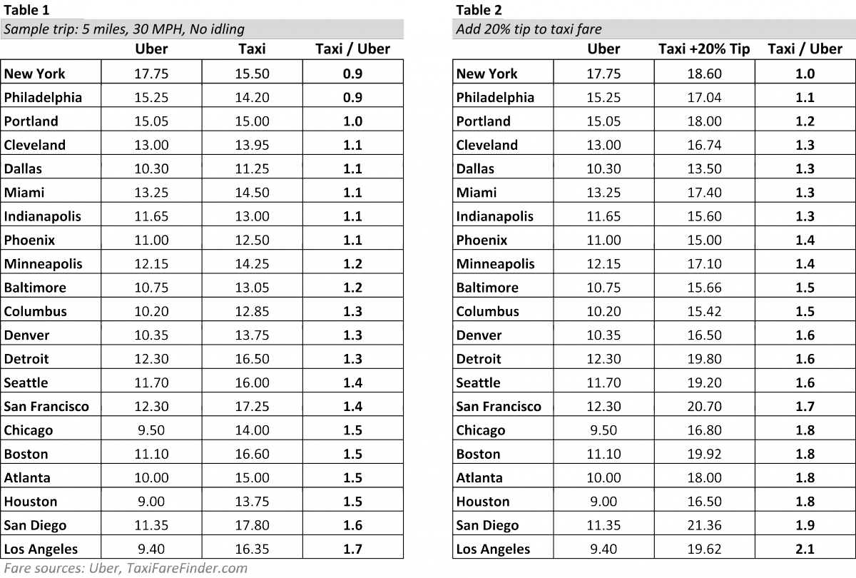 bothtables