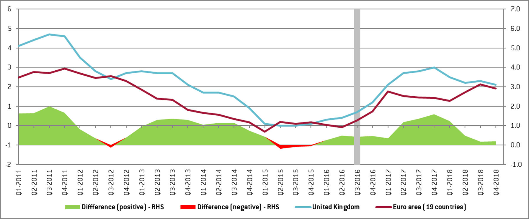 Chart 4. Consumer price inflation in the UK and the euro area. Q1 2011 – Q4 2018