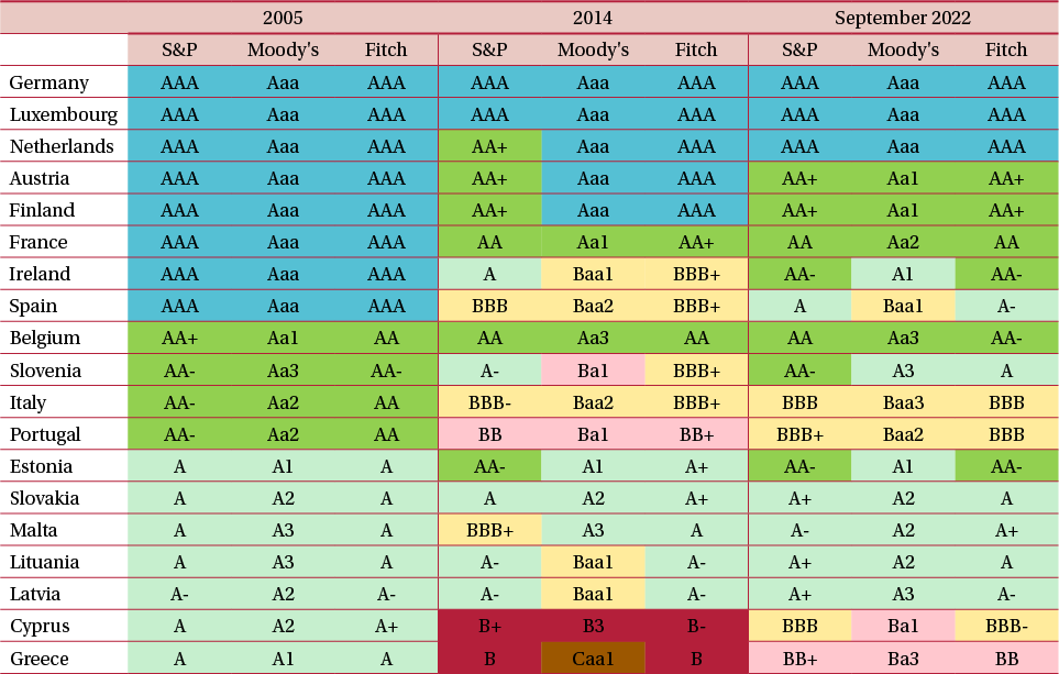 Table 1: Euro-area sovereign credit ratings