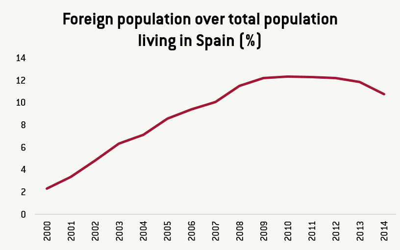 The remarkable case of Spanish immigration