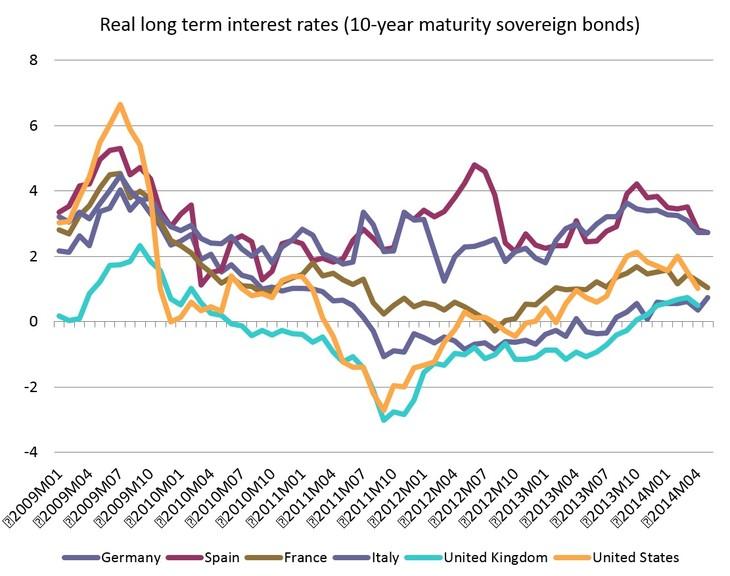 Chart of the week Real interest divergence weighs on growth