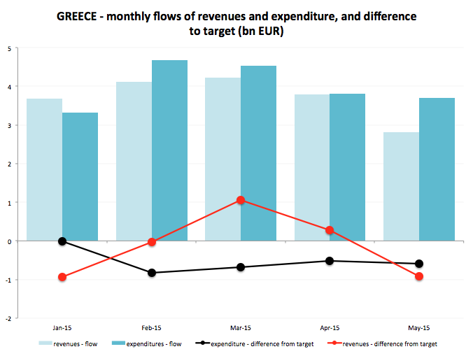 Greece budget update