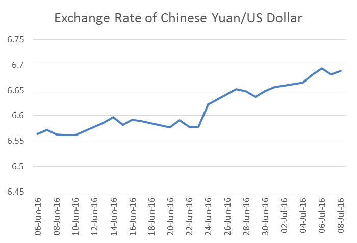 Figure 1 Exchange rate
