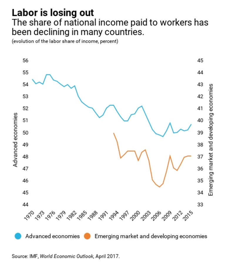 Declining labour share chart