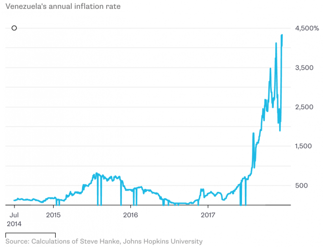 Venezuela Inflation Rate Chart