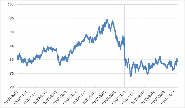 Chart 1. Nominal effective exchange rate. 04/01/2011 – 08/03/2019