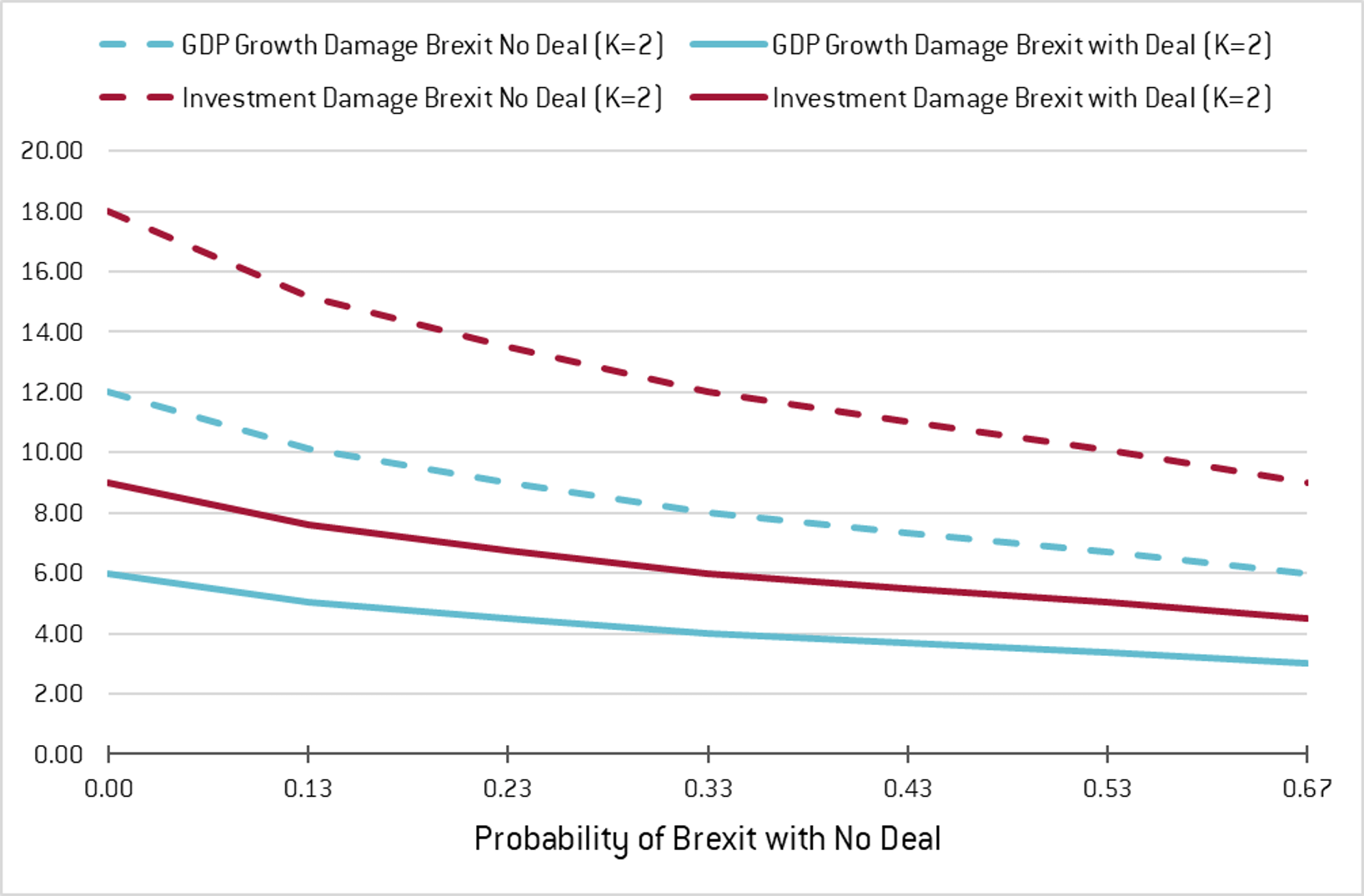 Chart 5. Damage resulting from no-deal Brexit and deal-Brexit
