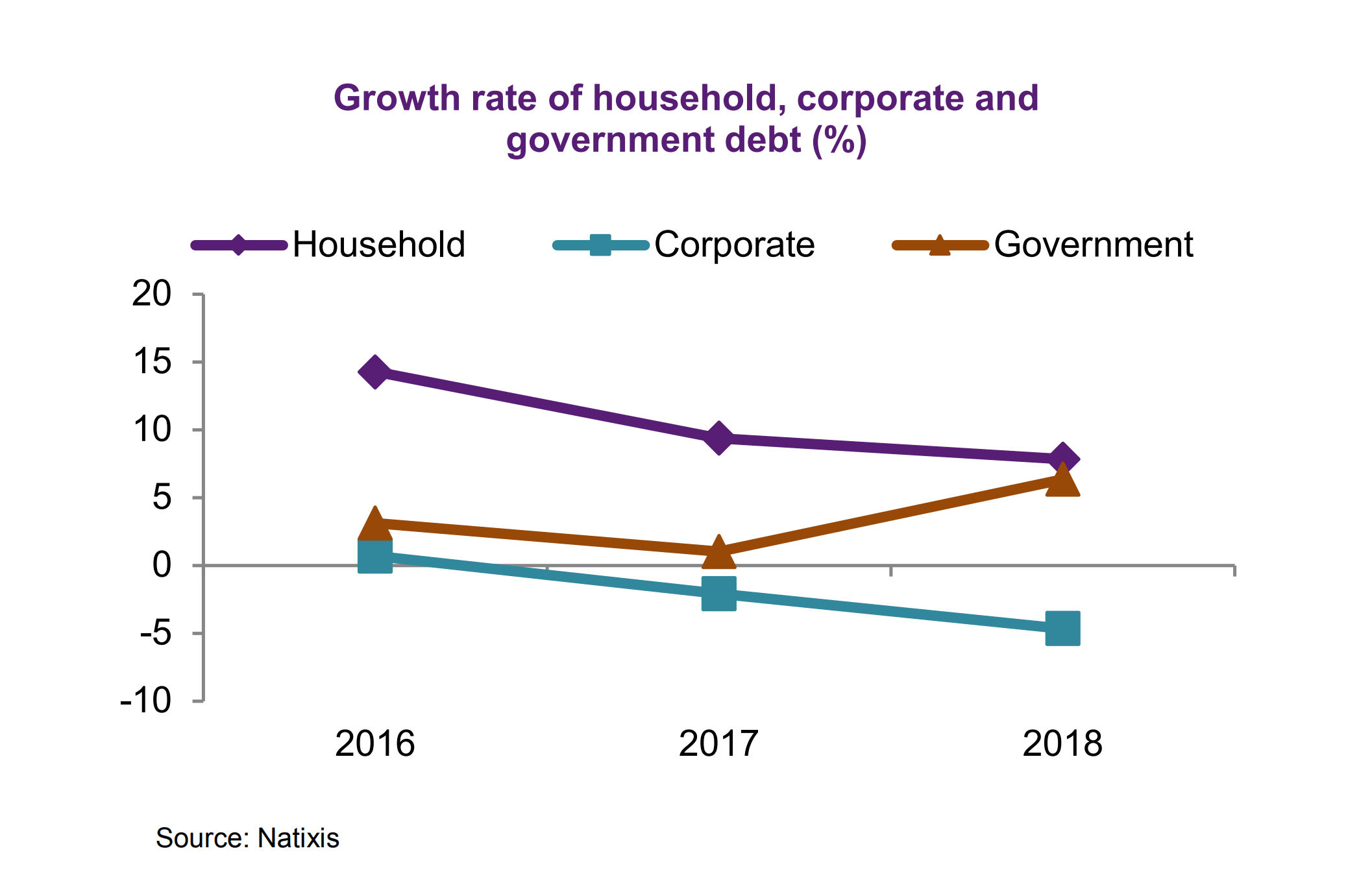 Natixis graph Chinese debt, Household, corporate and Government