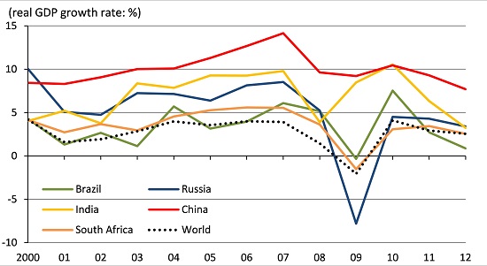 Gdp Growth Chart By Country
